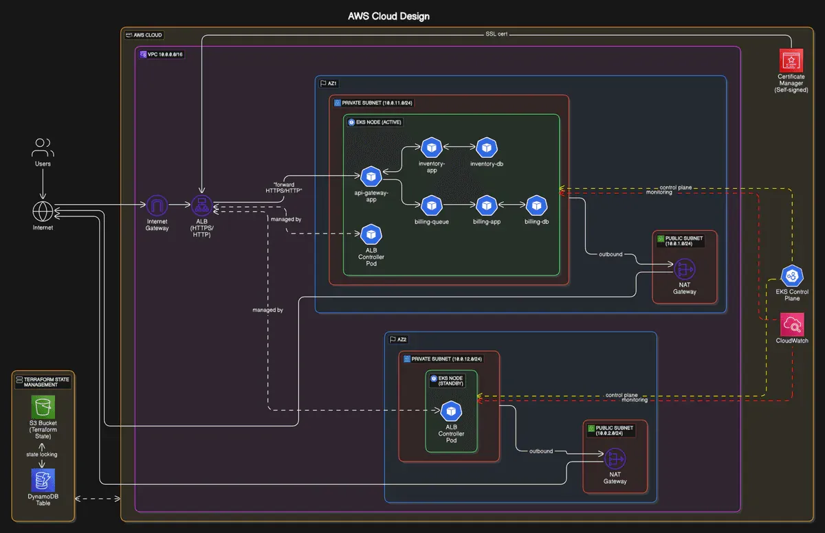 Screenshot of AWS Cloud Design project
